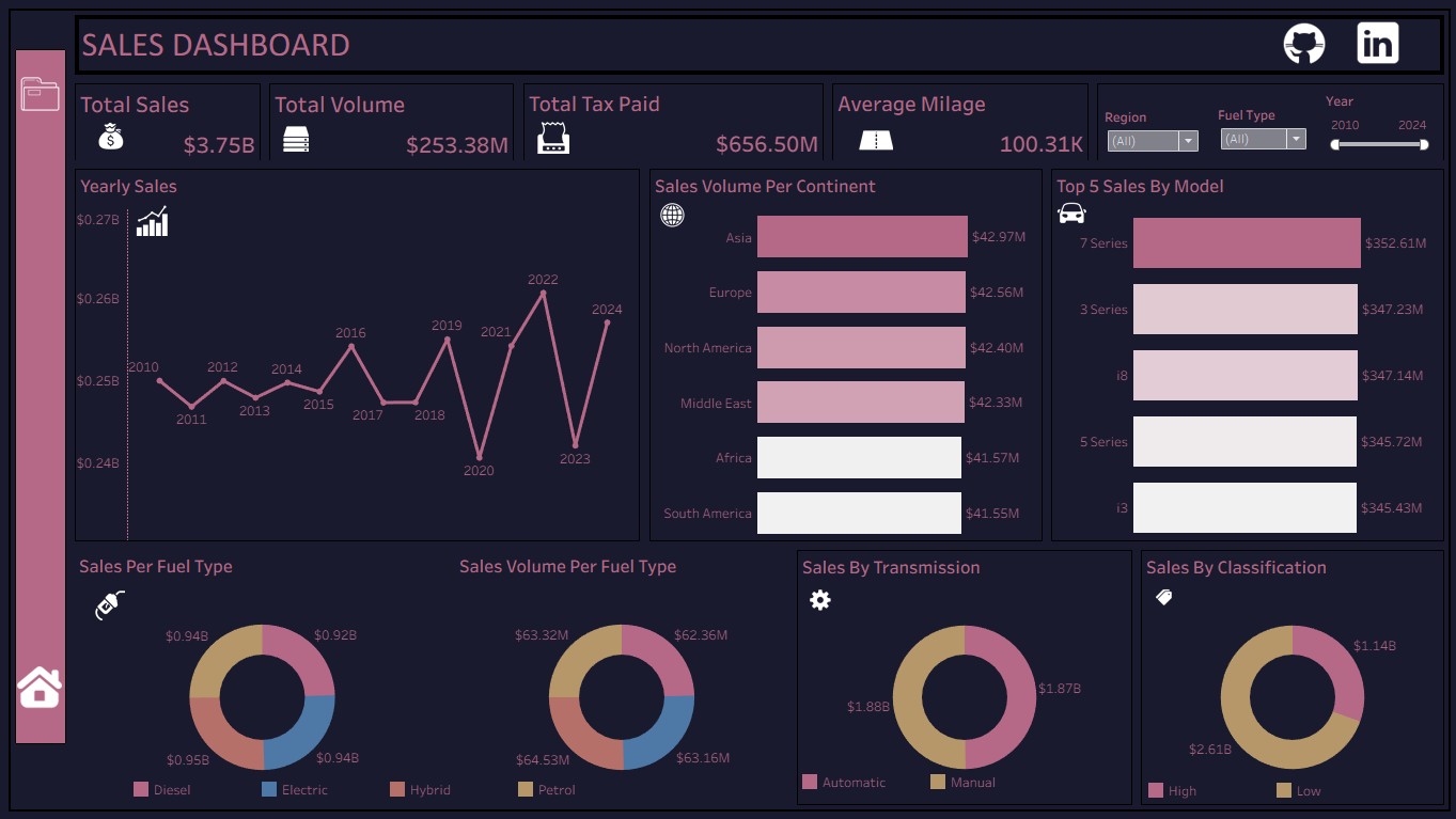 Sales Dashboard Screenshot