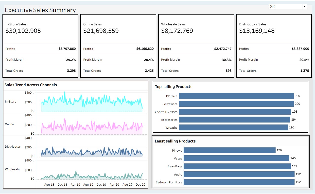 Executive Sales Summary Dashboard Screenshot